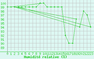 Courbe de l'humidit relative pour Blois (41)