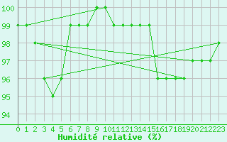 Courbe de l'humidit relative pour Wattisham