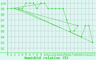 Courbe de l'humidit relative pour Ilomantsi