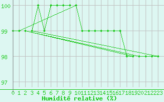 Courbe de l'humidit relative pour Frontone