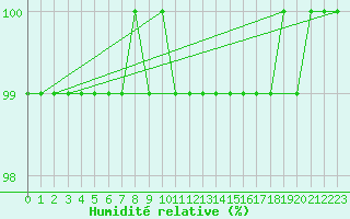 Courbe de l'humidit relative pour Suomussalmi Pesio