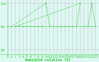 Courbe de l'humidit relative pour Somero Salkola