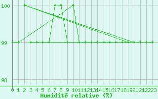 Courbe de l'humidit relative pour Vaslui
