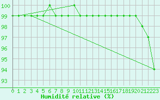 Courbe de l'humidit relative pour Kahler Asten