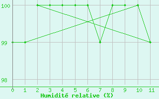 Courbe de l'humidit relative pour Grates Cove