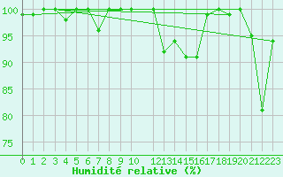 Courbe de l'humidit relative pour Piz Martegnas