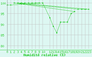 Courbe de l'humidit relative pour Diepenbeek (Be)