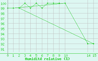 Courbe de l'humidit relative pour Florennes (Be)