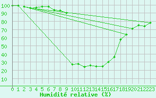 Courbe de l'humidit relative pour Grono