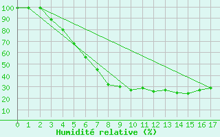 Courbe de l'humidit relative pour Salla kk