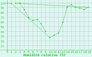 Courbe de l'humidit relative pour Ylivieska Airport