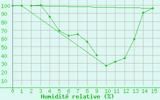 Courbe de l'humidit relative pour Ylivieska Airport