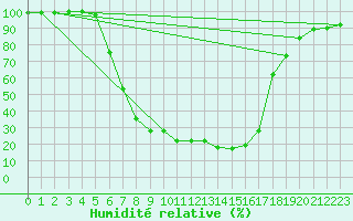 Courbe de l'humidit relative pour Vihti Maasoja