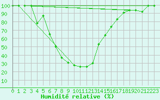 Courbe de l'humidit relative pour Zumarraga-Urzabaleta