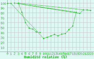 Courbe de l'humidit relative pour Kuhmo Kalliojoki