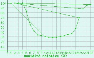 Courbe de l'humidit relative pour Svanberga