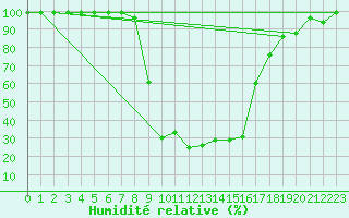 Courbe de l'humidit relative pour Vals