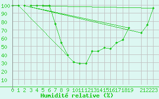 Courbe de l'humidit relative pour Matera