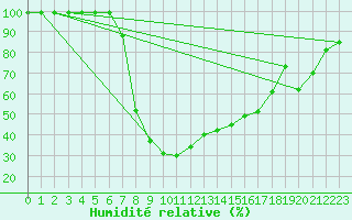 Courbe de l'humidit relative pour Buffalora