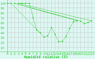 Courbe de l'humidit relative pour Monte Generoso