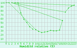 Courbe de l'humidit relative pour Arvika