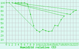 Courbe de l'humidit relative pour Ebnat-Kappel