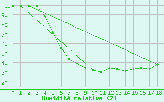 Courbe de l'humidit relative pour Kuusamo Kiutakongas