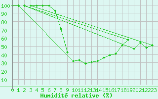 Courbe de l'humidit relative pour St Sebastian / Mariazell