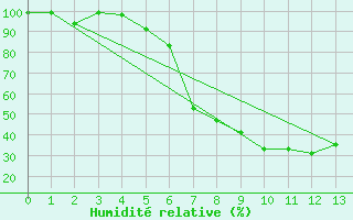 Courbe de l'humidit relative pour Varadia De Mures