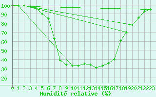 Courbe de l'humidit relative pour Ebnat-Kappel