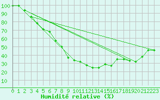 Courbe de l'humidit relative pour Tortosa