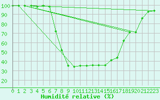 Courbe de l'humidit relative pour Courtelary