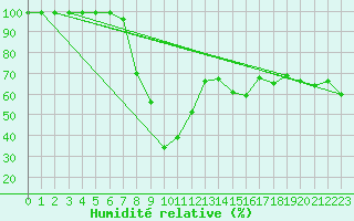 Courbe de l'humidit relative pour Mont-Aigoual (30)