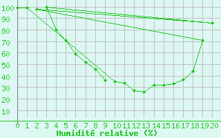 Courbe de l'humidit relative pour Madona