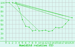 Courbe de l'humidit relative pour Ylivieska Airport