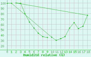 Courbe de l'humidit relative pour Kuusamo Oulanka