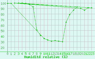 Courbe de l'humidit relative pour Stabio