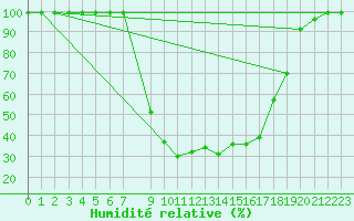 Courbe de l'humidit relative pour Courtelary