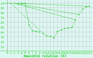 Courbe de l'humidit relative pour Ullared