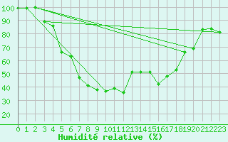 Courbe de l'humidit relative pour Valke-Maarja