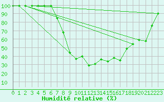 Courbe de l'humidit relative pour Giswil