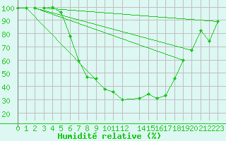 Courbe de l'humidit relative pour Gottfrieding