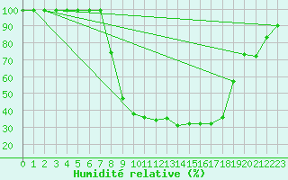 Courbe de l'humidit relative pour Aelvdalen