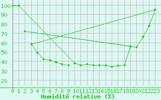 Courbe de l'humidit relative pour Nyrud