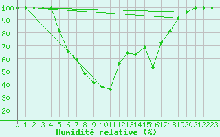 Courbe de l'humidit relative pour Tohmajarvi Kemie