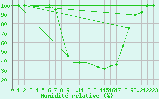 Courbe de l'humidit relative pour Ebnat-Kappel