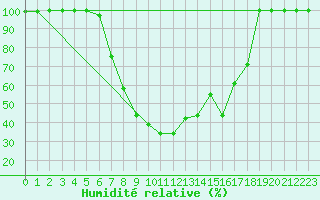 Courbe de l'humidit relative pour Catania / Sigonella