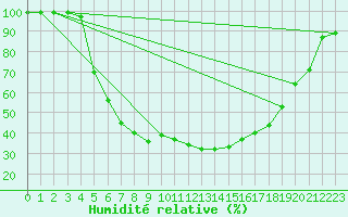 Courbe de l'humidit relative pour Svanberga