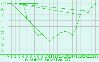 Courbe de l'humidit relative pour Svanberga