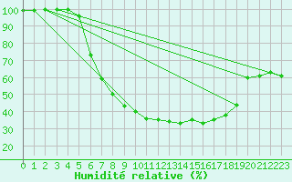Courbe de l'humidit relative pour Berlin-Dahlem